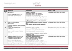 12 Lista de códigos de alarma 
 
 
 
 
 
 
 
Material de formación del módulo B1: Manejo del controlador del proceso de solda