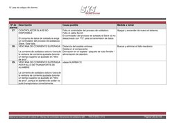 12 Lista de códigos de alarma 
 
 
 
 
 
 
 
Material de formación del módulo B1: Manejo del controlador del proceso de solda