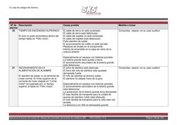 12 Lista de códigos de alarma 
 
 
 
 
 
 
 
Material de formación del módulo B1: Manejo del controlador del proceso de solda