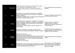 6
Namorados
7
Carro
8
Justiça
9
Eremita
10
11
Força
Decisão, escolha por vontade própria. Votos, aspirações, desejos. 
Exame,