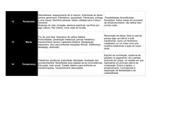 12
Pendurado
13
Morte
14
Temperança
Desinteresse, esquecimento de si mesmo. Submissão ao dever, 
sonhos generosos. Patriotism