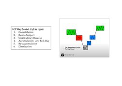 Ict Forever Model.pdf ICT Market Maker Trading Models Guide | PDF | Market Liquidity | Market ...