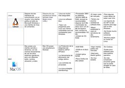 Linux
Dispone de dos 
interfaces de 
comunicación con el 
usuario: Una interfaz 
gráfica al estilo de 
Microsoft Windows y 
u
