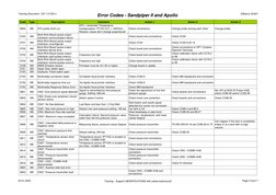 Gilbarco Error Codes and Solutions Guide | PDF | Valve | Electrical ...