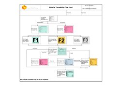 Material Traceability Flow Chart | PDF