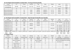 Steel Specification Comparison Chart | PDF
