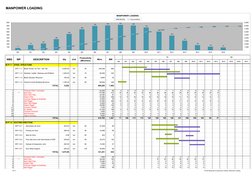 Manpower Loading Examples Manpower and Equipment Loading Plan | PDF