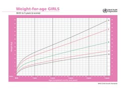 Who Cgs WHO Growth Standards for Children | PDF | Human Body | Body Shape