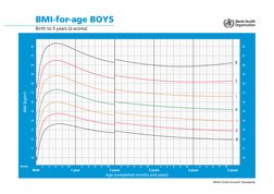 WHO Growth Standards for Children | PDF | Human Body | Body Shape