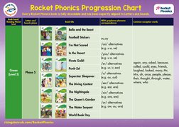 Rocket Phonics Progression Chart 1 | PDF