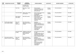 JOB
STEP
DESCRIPTION OF JOB STEP
POTENTIAL
HAZARD
POTENTIAL
CONSEQUENCES
CONTROL BARRIERS
ACTION PARTY
RECOVERY BARRIERS
ACTI
