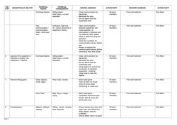 JOB
STEP
DESCRIPTION OF JOB STEP
POTENTIAL
HAZARD
POTENTIAL
CONSEQUENCES
CONTROL BARRIERS
ACTION PARTY
RECOVERY BARRIERS
ACTI