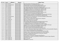 Karnataka Engineering Colleges List | PDF | Bangalore | South India