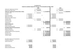 Ventas y/o  ingresos por servicios
2,200,000.00
$   
1,500,000.00
$   
Devoluciones sobre Venta
30,000.00
$         
-
50,000