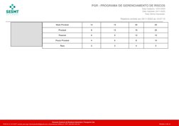 Muito Provável
10
15
20
25
Provável
8
12
16
20
Possível
6
9
12
15
Pouco Provável
4
6
8
10
Rara
2
3
4
5
PGR - PROGRAMA DE