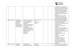 Competency to be available and 
person to be appointed in writing.
Welding helmets are to be issued 
to persons conducting we