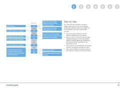 10
Candidate guide
5
7
2
1
4
6
3
Day-to-day
Your supervisor and counsellor must keep in  
regular contact with you, with form