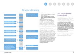 9
Candidate guide
5
7
2
1
4
6
3
This section is for candidates who hold:
•	
an RICS accredited degree – up to 5 years’ 
relev