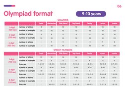 Olympiad format
06
9-10 years
COLUMNS
basic
1-digit
(120 sec)
number of actions 
number of examples 
number of actions 
numbe