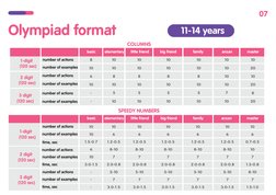 Olympiad format
07
11-14 years
COLUMNS
basic
1-digit
(120 sec)
number of actions 
number of examples 
number of actions 
numb