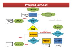 techqualitypedia.com
Receiving Insp.
report
as per packing
std
OK
Not OK
 (for disposal decision)
OK or Not ?
PDI Report
Pre-