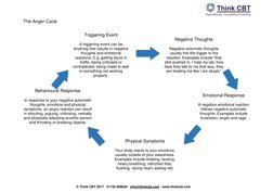 © Think CBT 2017   01732 808626   info@thinkcbt.com  (mailto:info@thinkcbt.com)  www.thinkcbt.com 
The Anger Cycle 
 
Trigg