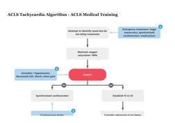 ACLS Tachycardia Algorithm - ACLS Medical Training
