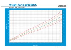 Who Cgs WHO Growth Standards for Children 0-5 | PDF | Percentile | Family