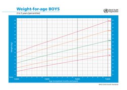 Who Table WHO Growth Standards for Children 0-5 | PDF | Percentile | Family