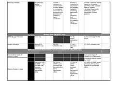 Advocacy Actvities
BUDGET FOR THE BCPC (25%)
below 1%
91-100% utilization rate
SERVICE DELIVERY MONITORING AND MANAGEMENT FOR