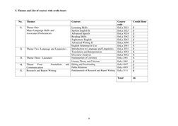 Exit Exam Blueprint for English Graduates | PDF | Linguistics | English ...