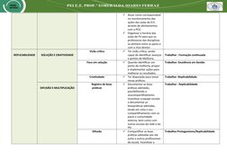 
Atuar como corresponsável 
no monitoramento das 
ações das aulas de O.E. 
através de alinhamentos 
com a PCG

Organizar o