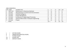 10 
 
HND 2 SEMESTER 4 
S/N CODE 
COURSE TITLE 
L 
T 
P 
CU 
CH 
1. 
MTH 313 
Mathematics IV (Statistical Methods) 
2 
0 
0
