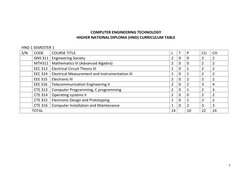 7 
 
 
COMPUTER ENGINEERING TECHNOLOGY 
HIGHER NATIONAL DIPLOMA (HND) CURRICULUM TABLE 
 
HND 1 SEMESTER 1 
S/N 
CODE 
COUR