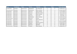 Tipo
Condicion
Sexo
Turno
Distrito
Civil
Hijos
Fecha Nacimie
Empleado
Estable
Masculino
MAÑANA
LA MOLINA
V
0
6/28/1971
Funcio