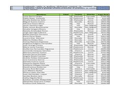 a)
2.0 puntos
b)
2.0 puntos
Nombres
Edad
Tarjeta
Distrito
Pago final
Luisa Sierra Vargas
18 Plateada
Cercado
2794.00
Pablo Ro