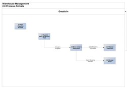 Warehouse Managment Process.pdf Warehouse Management Process Flows | PDF | Warehouse | Inventory