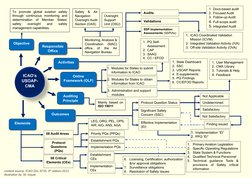 ICAO USOAP-CMA Overview and Audit Elements | PDF | Audit