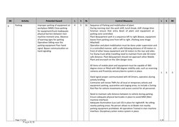P a g e 9 | 10
SN
Activity
Potential Hazard
L
S
RL
Control Measures
L
S
RR
9
Parking
Page 17 of 32
Improper parking of equipm