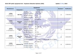 ECAC CEP Equipment List Update 2024 | PDF | Companies | Office Equipment