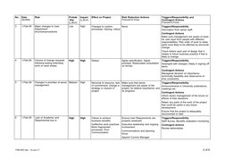 No.
Date
Identified
Risk
Probab
-ility
(L,M,H)
Impact
(L,M,H)
Effect on Project
Risk Reduction Actions
Proposed & Actual
Trig