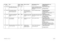 No.
Date
Identified
Risk
Probab
-ility
(L,M,H)
Impact
(L,M,H)
Effect on Project
Risk Reduction Actions
Proposed & Actual
Trig
