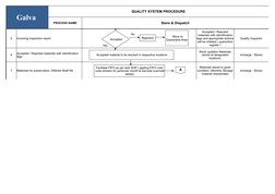 Galva 
QUALITY SYSTEM PROCEDURE
PROCESS NAME
Store & Dispatch
5
Incoming inspection report
 
Quality Inspector
6
Incharge - S