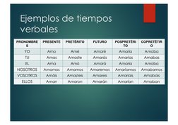 Ejemplos de tiempos 
verbales 
PRONOMBRE
S 
PRESENTE 
PRETÉRITO 
FUTURO 
POSPRETÉRI
TO 
COPRETÉTIR
O 
YO 
Amo 
Amé  
Amaré