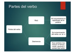 Partes del verbo 
Partes del verbo 
Raíz  
Ahí encontramos el 
significado de la 
palabra. 
Desinencia  
Es la terminación 
d