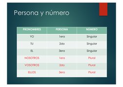 Persona y número 
PRONOMBRES 
PERSONA 
NÚMERO 
YO 
1era 
Singular  
TU 
2da 
Singular  
EL 
3era 
Singular  
NOSOTROS 
1era