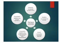 Tiempos 
verbales 
Presente. 
La acción 
sucede ahora. 
Pretérito. 
La acción ya 
ocurrió. 
Futuro. 
La acción 
sucederá 
des