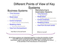 10
Business Systems
– Time Horizons

Long-term view
– Model detail

Linear route structures
– Control emphasis

Product co
