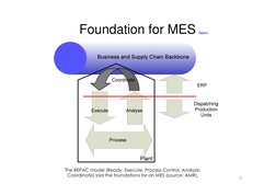 3
Foundation for MES
Return
The REPAC model (Ready, Execute, Process Control, Analyze,
Coordinate) laid the foundations for a