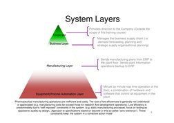 6
Equipment/Process Automation Layer
Corporate
Business Layer
Manages the business supply chain (i.e.
demand forecasting, pla